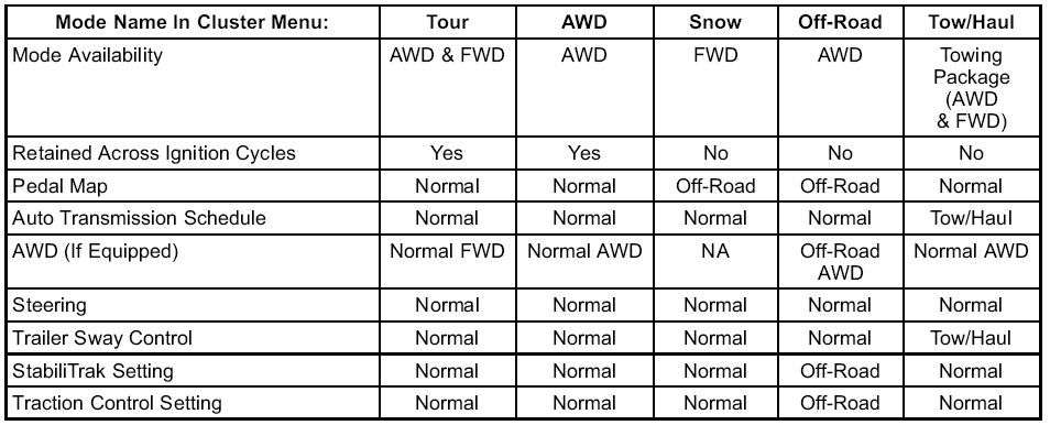 GMC Terrain. Driver Mode Control