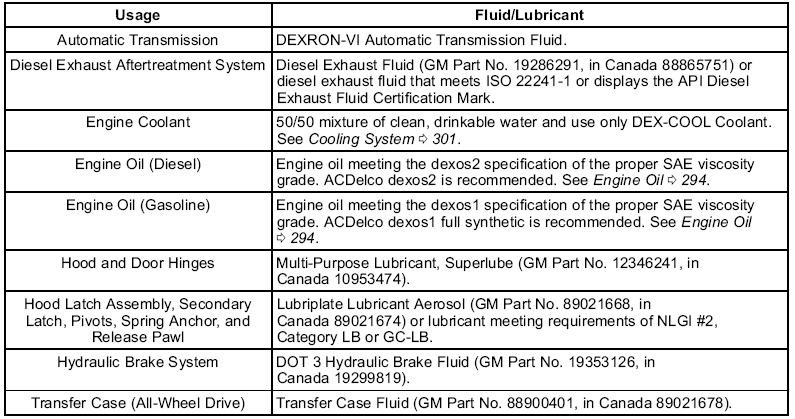 GMC Terrain. Recommended Fluids and Lubricants